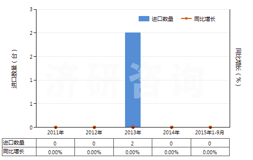 2011-2015年9月中國水泥回轉(zhuǎn)窯(HS84178030)進口量及增速統(tǒng)計
